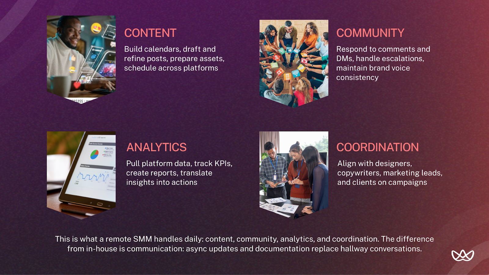 Infographic with four sections outlining daily responsibilities of a remote Social Media Manager: content (calendars, drafting, scheduling), community (responding to DMs and comments, brand voice), analytics (data tracking, KPI reporting, actionable insights), and coordination (alignment with design, marketing, and clients). Bottom text notes that async updates and documentation replace in-house hallway conversations.
