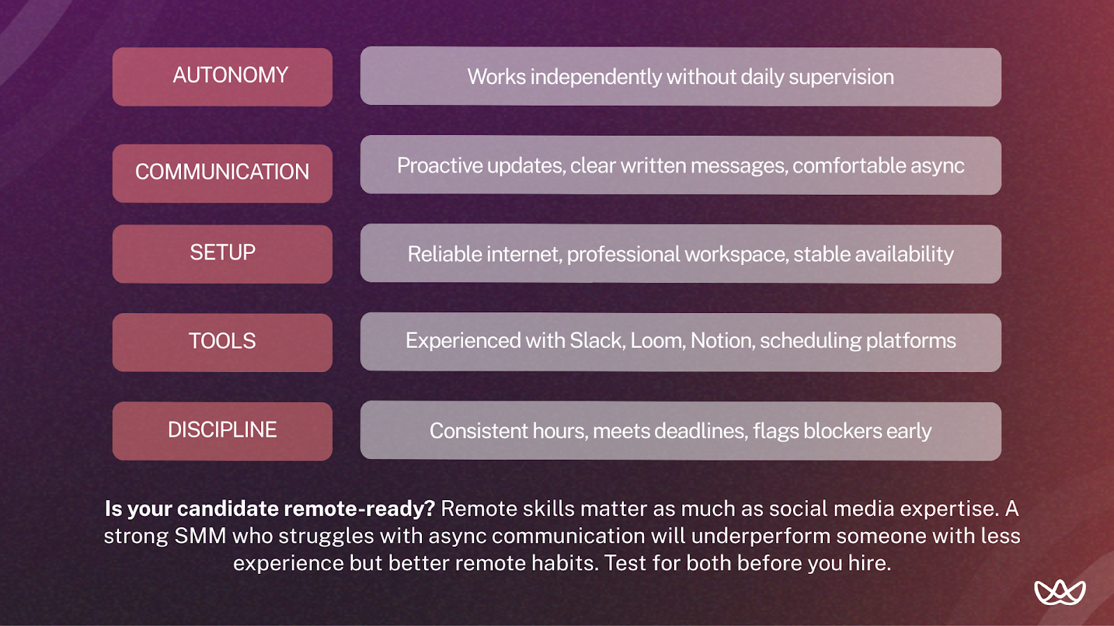 Visual checklist with five key traits for evaluating remote Social Media Manager candidates: autonomy (works without daily supervision), communication (clear messages, proactive updates, async comfort), setup (reliable internet, professional workspace), tools (Slack, Loom, Notion, scheduling platforms), and discipline (consistent hours, meets deadlines, flags blockers early). Bottom text emphasizes that remote skills are as critical as social media expertise.