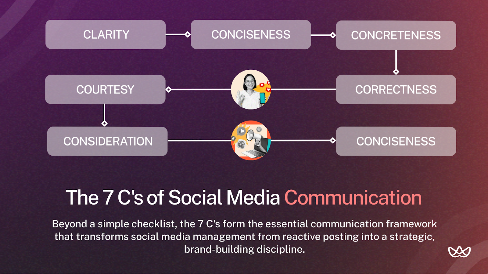 Social media manager job description visual showing the 7 Cs of social media communication including clarity conciseness concreteness correctness courtesy consideration and consistency arranged in a connected framework for strategic brand communication