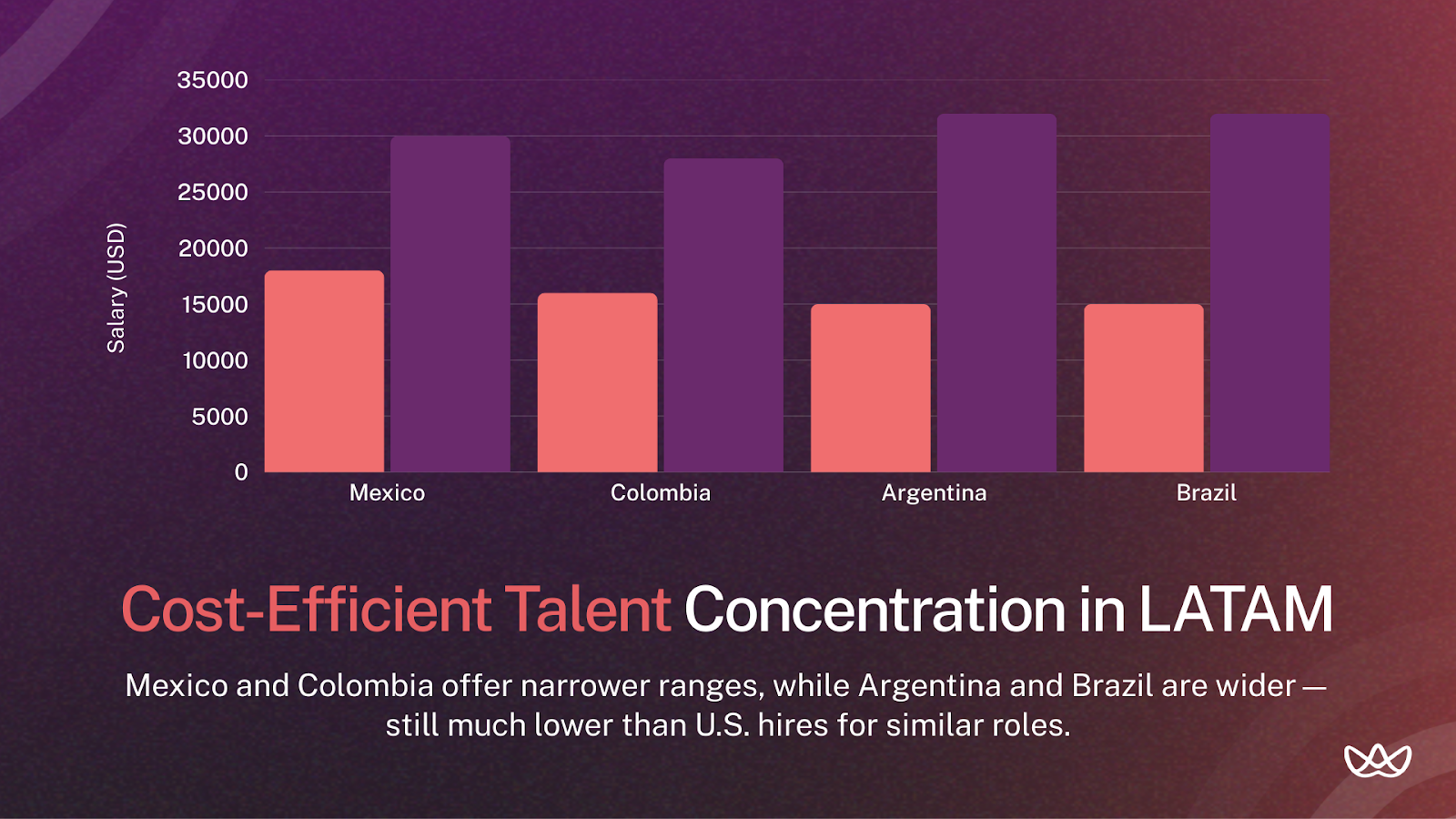 Social media manager salary comparison chart showing annual pay ranges in USD across Mexico Colombia Argentina and Brazil highlighting lower costs compared to US roles Select 75 more words to run Humanizer.