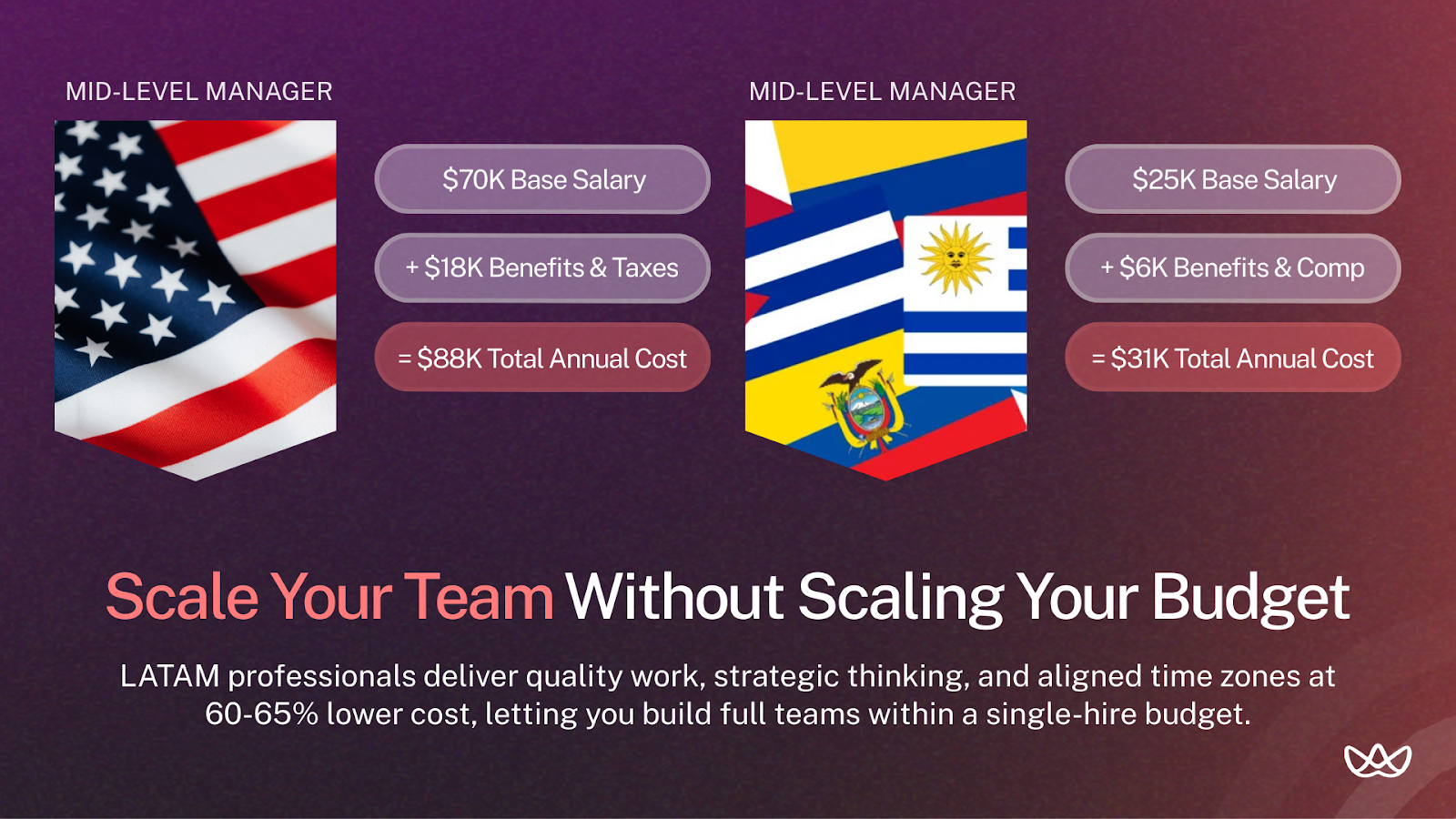 Cost comparison graphic explaining how to hire a social media manager by contrasting U.S. and LATAM mid-level manager salaries, showing lower total annual costs without sacrificing quality or time zone alignment.