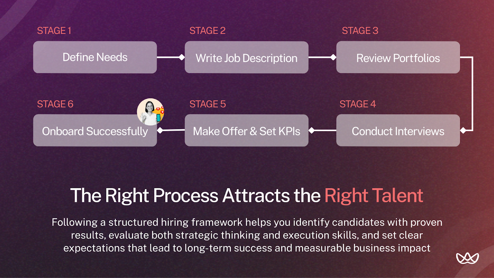 Step-by-step diagram explaining how to hire a social media manager, from defining needs and writing the job description to reviewing portfolios, interviewing candidates, making an offer, setting KPIs, and onboarding successfully.