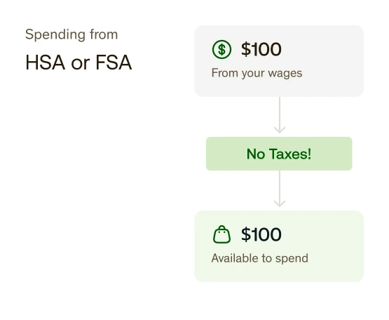 A chart labeled "Spending from HSA or FSA." It shows a diagram with three boxes, each connected in a line by arrows. They read as follows: Box 1: $100 from your wages. Box 2: No taxes! Box 3: $100 available to spend.