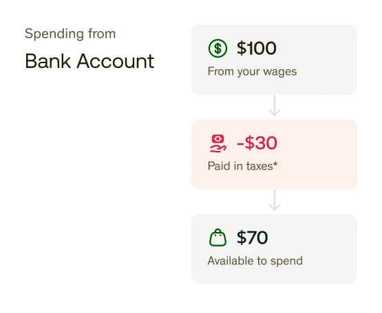 A chart labeled "Spending from Bank Account." It shows a diagram with three boxes, each connected in a line by arrows. They read as follows: Box 1: $100 from your wages. Box 2: -$30 paid in taxes* Box 3: $70 available to spend.