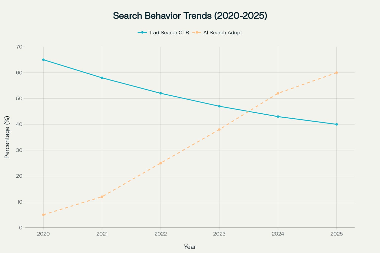 The Search Evolution: Traditional CTR vs AI/Zero-Click Adoption (2020-2025)