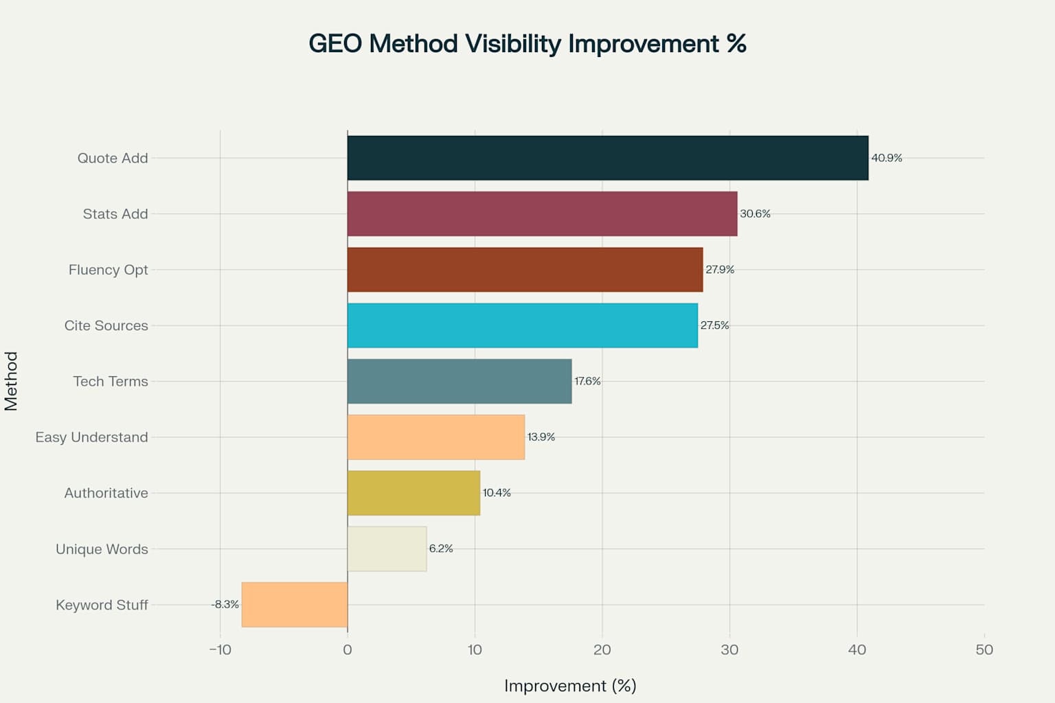 GEO Method Performance: Visibility Improvement Results