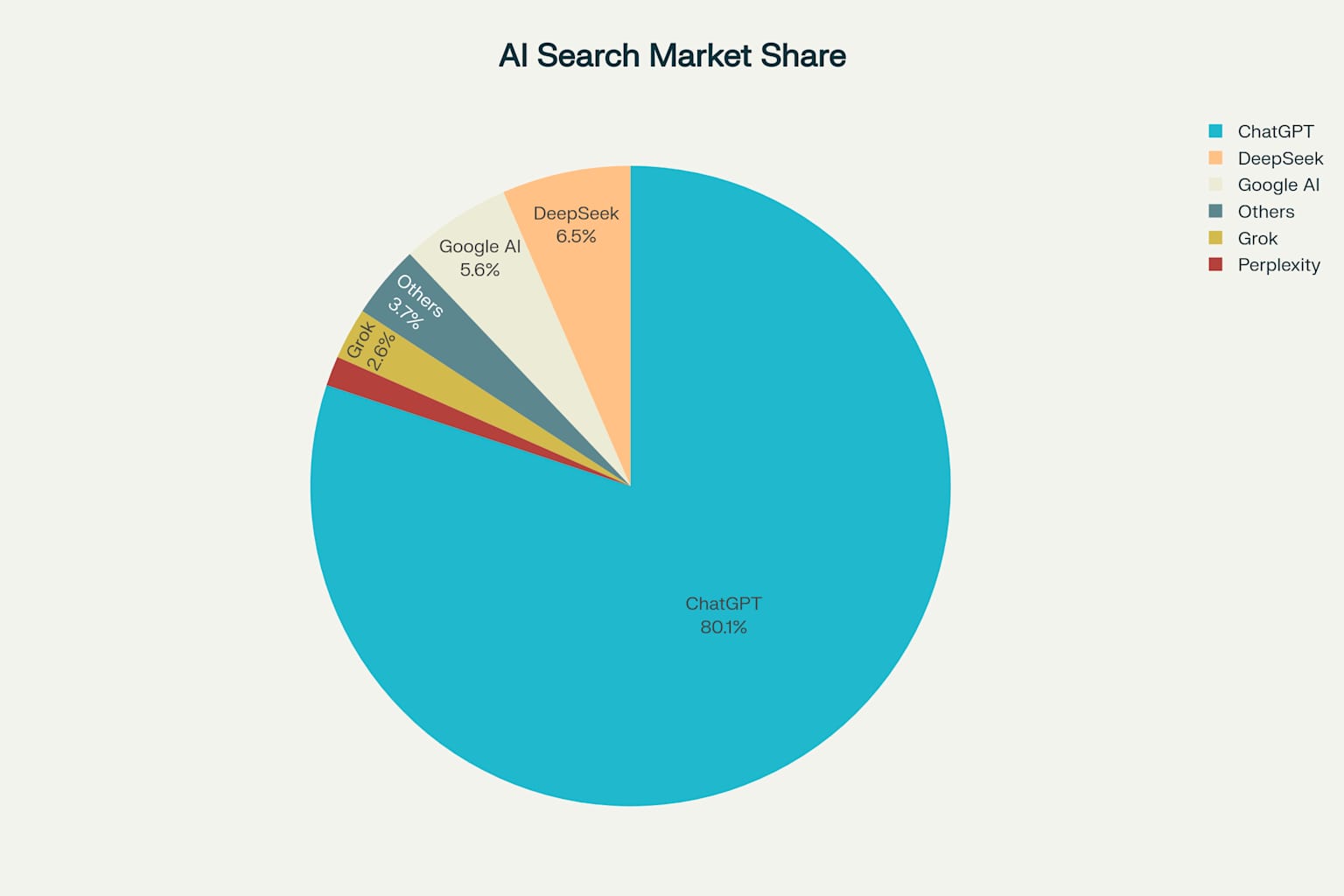 Current AI Search Market Share - ChatGPT Dominates with 80.1%