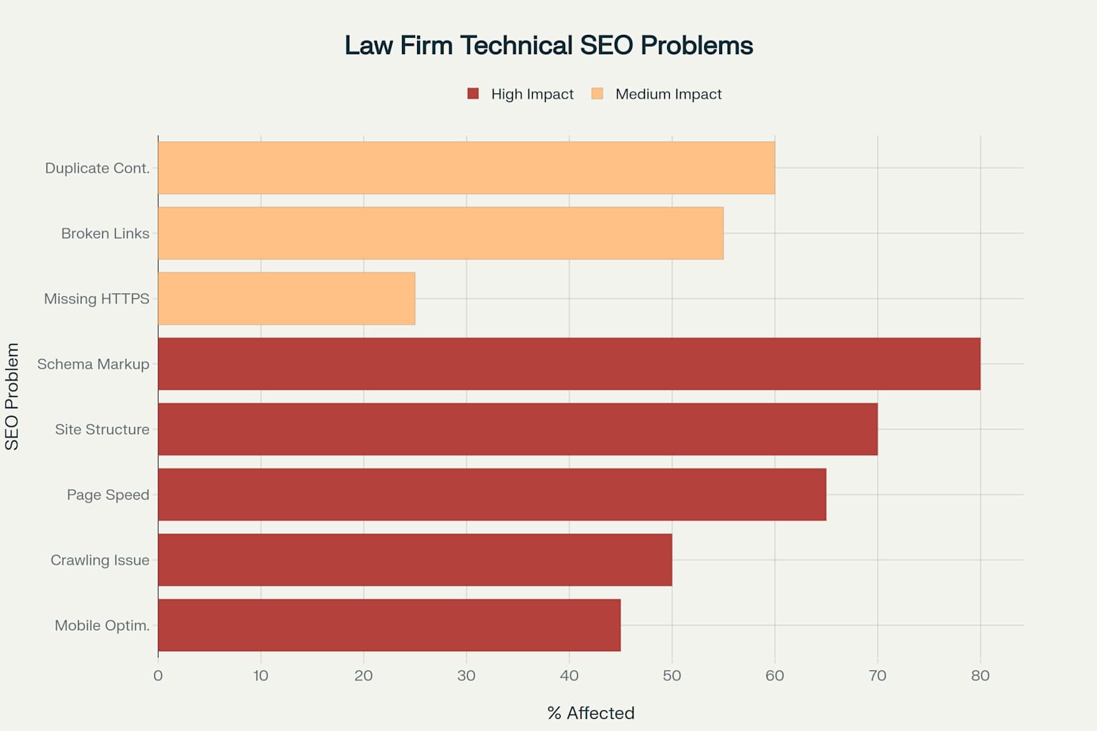 Technical SEO Problems Plaguing Law Firms - The Hidden Barriers to AI Search Success