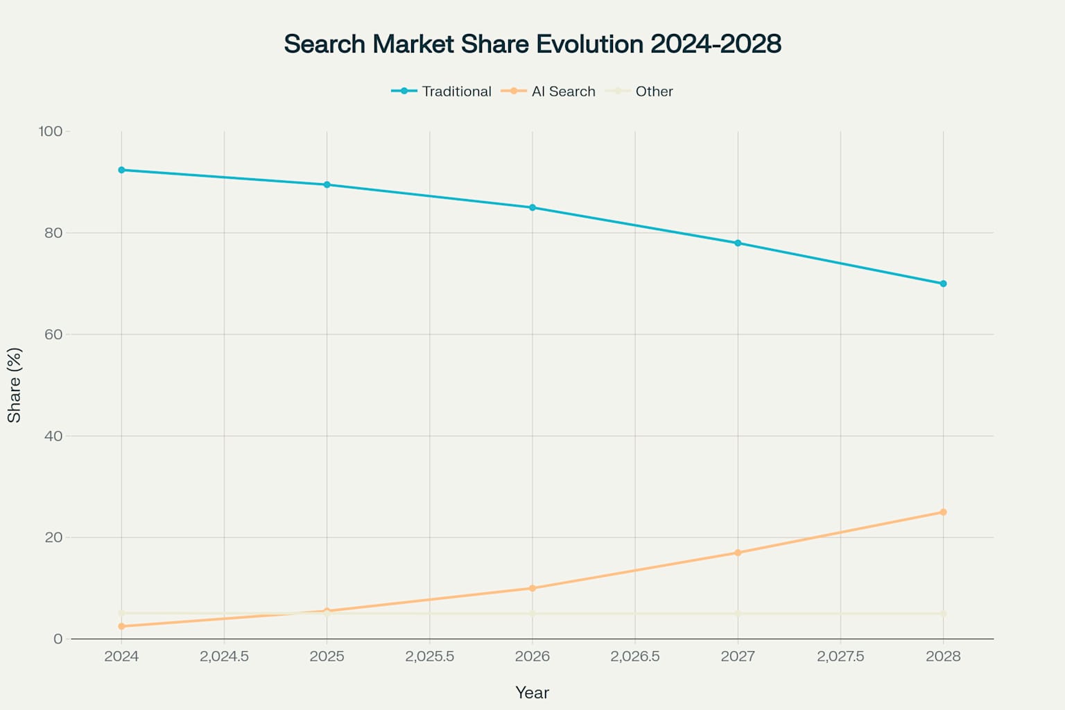 The Search Revolution: Traditional vs AI Search Market Share Projections (2024-2028)