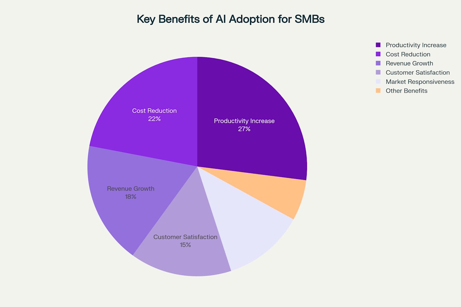Key Benefits of AI Adoption for SMBs