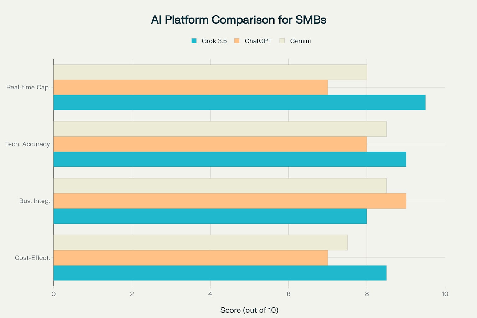 AI Platform Comparison for SMBs