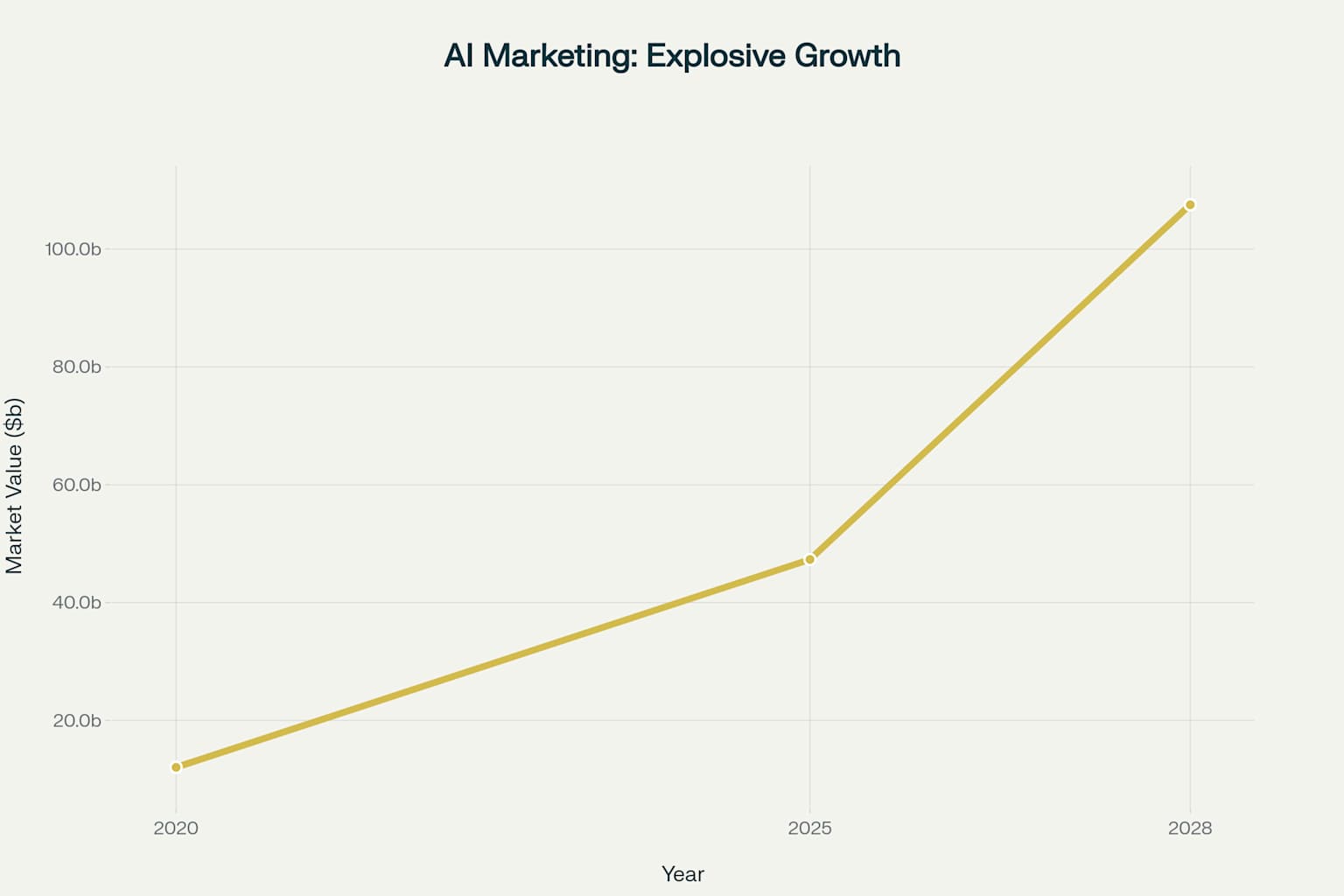 AI Marketing Market: Explosive Growth Trajectory - The window for early adoption is closing fast