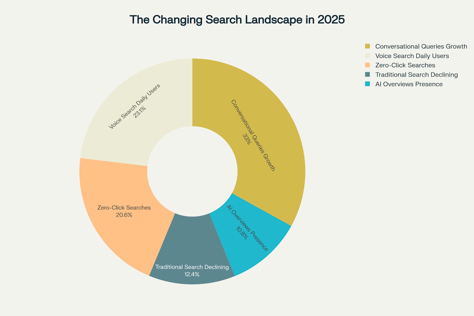 The Changing Search Landscape in 2025