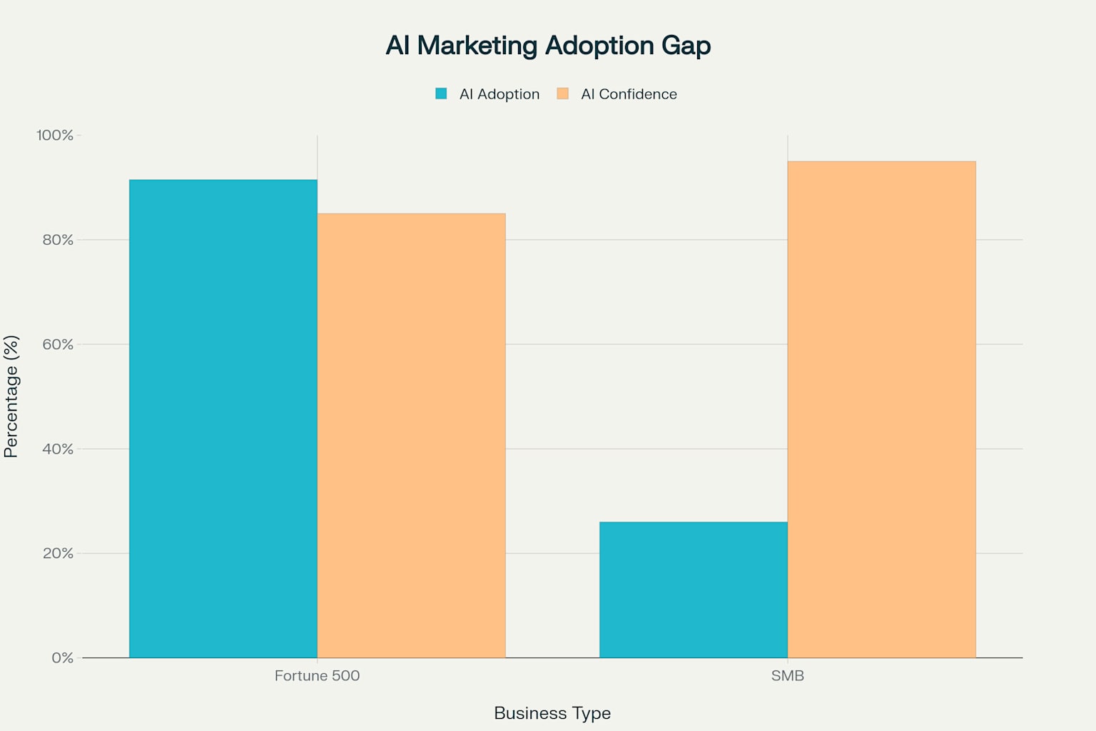 The AI Marketing Adoption Gap: Fortune 500 vs SMBs
