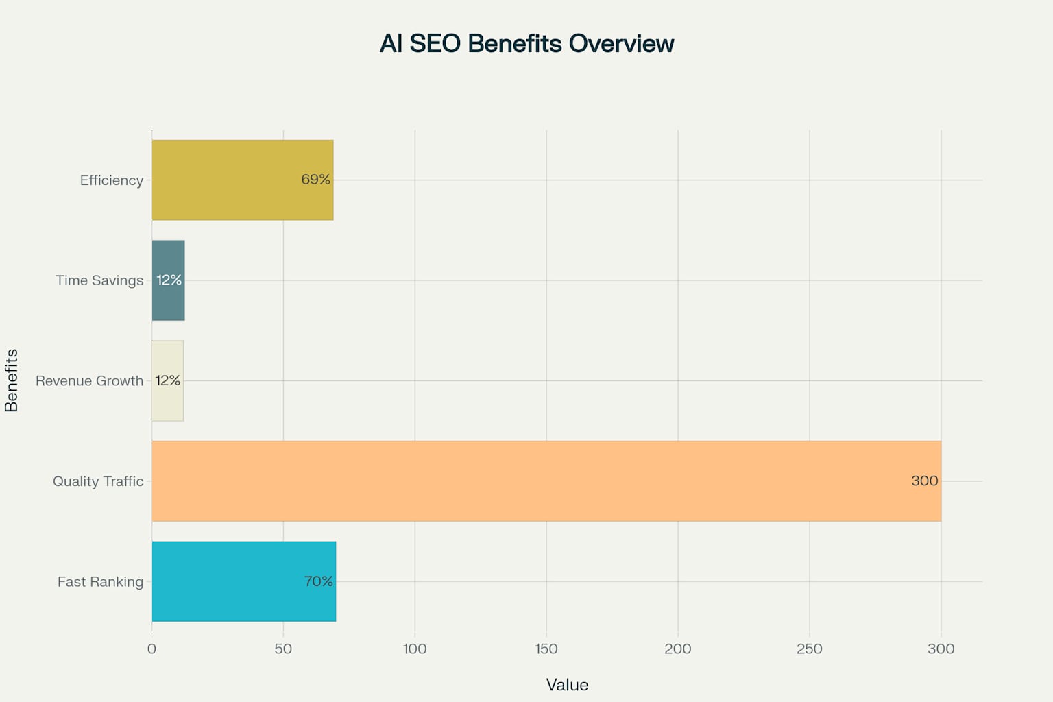 Key Benefits of AI-Powered SEO Services