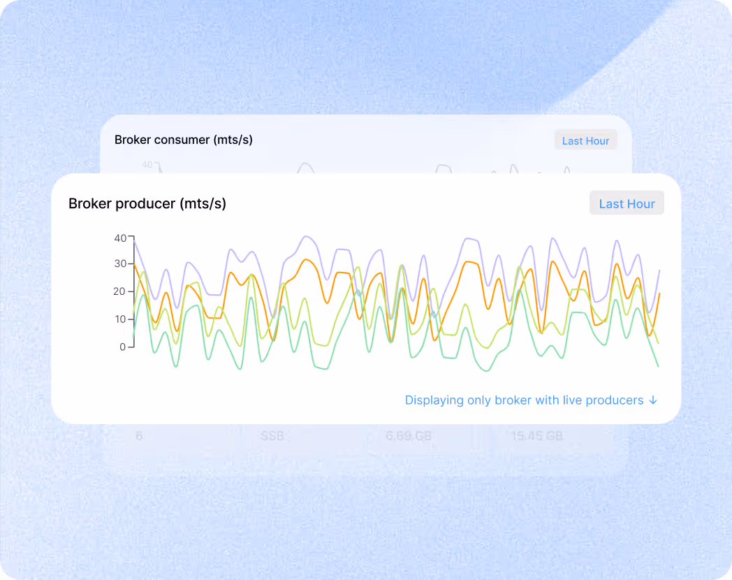 Line chart titled Broker producer (mts/s) showing fluctuating data in three colored lines over the last hour, with a note on displaying only broker with live producers.