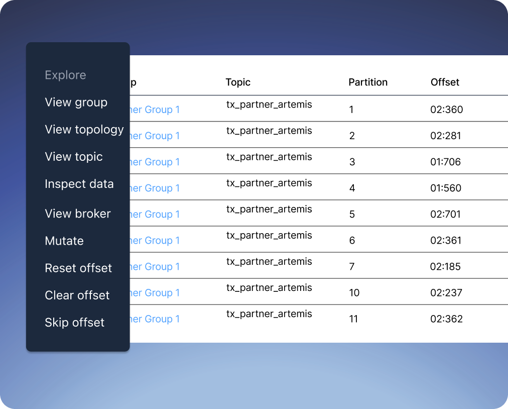 Menu with options like View group, View topology, and Reset offset next to a table of Kafka topics, partitions, and offsets.