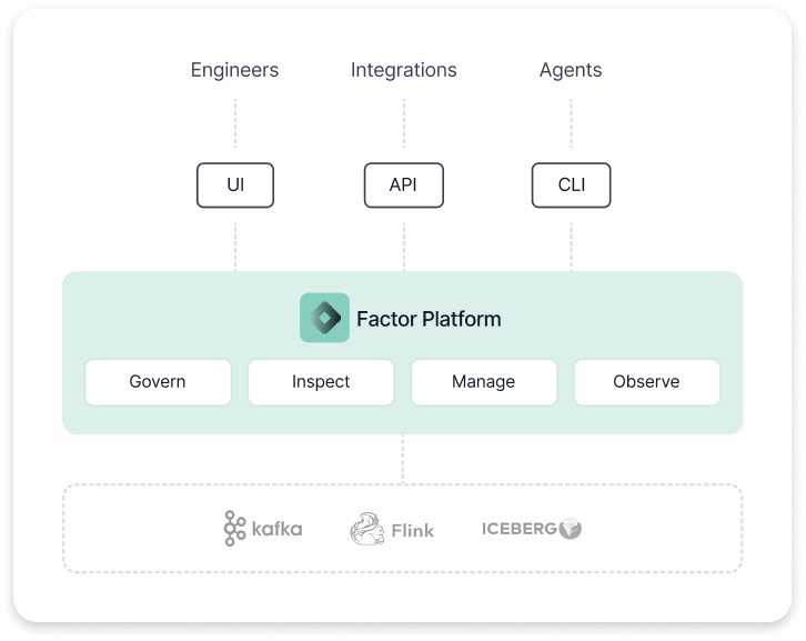 Diagram showing Factor Platform with UI for engineers, API for integrations, CLI for agents, and Kafka, Flink, Iceberg.