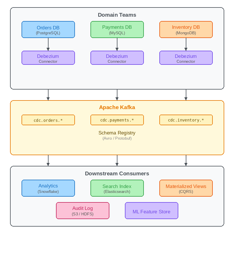 CDC Architecture Diagram