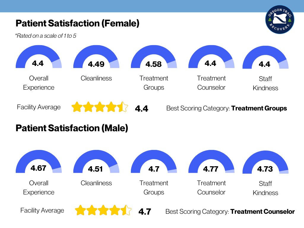 patient satifaction Oregon Trail Recovery