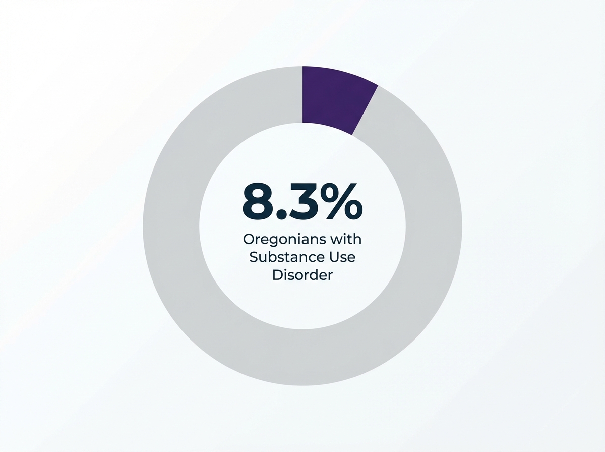 Infographic showing Oregonians with Substance Use Disorder: 8.3%