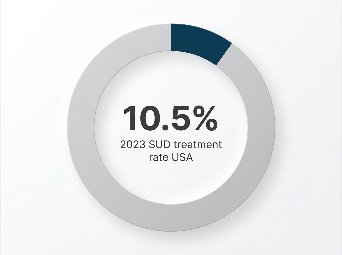 Infographic showing Percentage of Americans with a SUD who received treatment in 2023: 10.5%