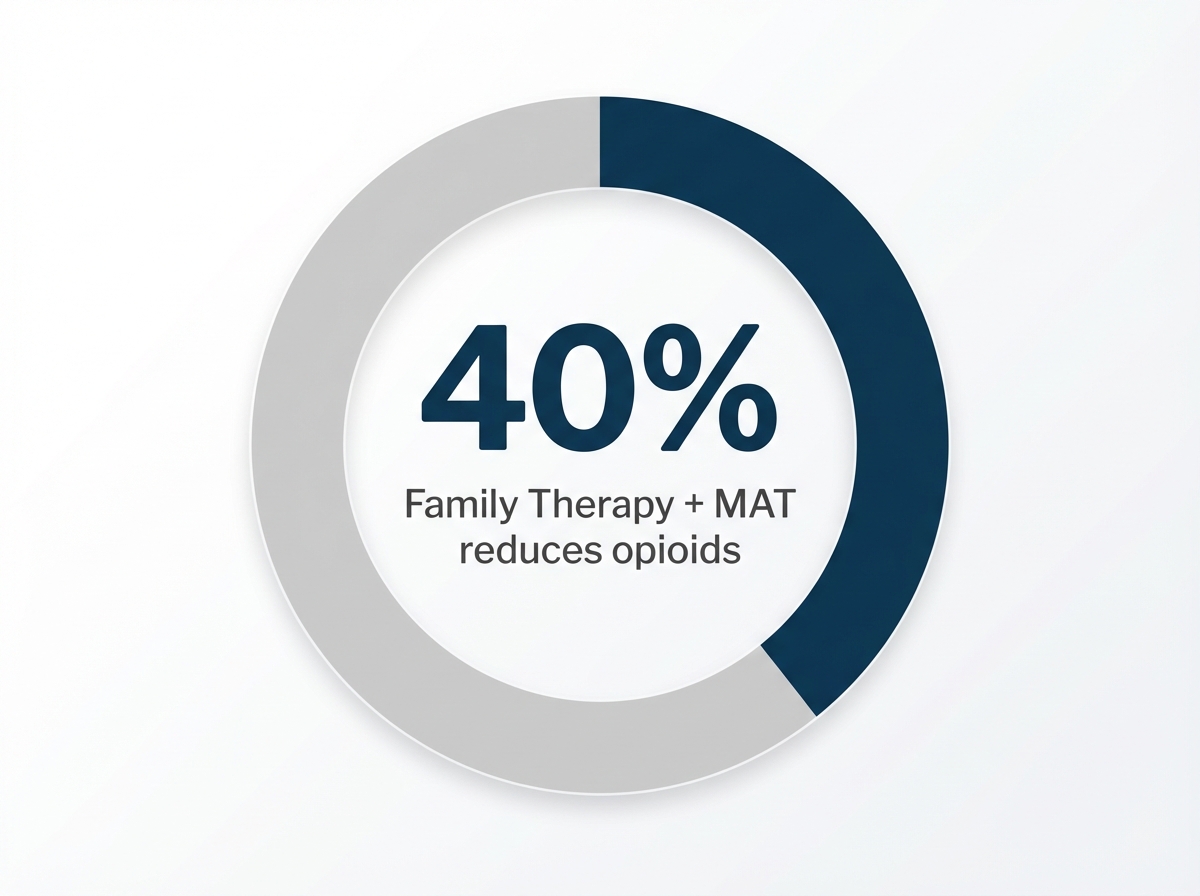 Infographic showing Reduction in Illicit Opioid Use with Family Therapy + MAT: 40%