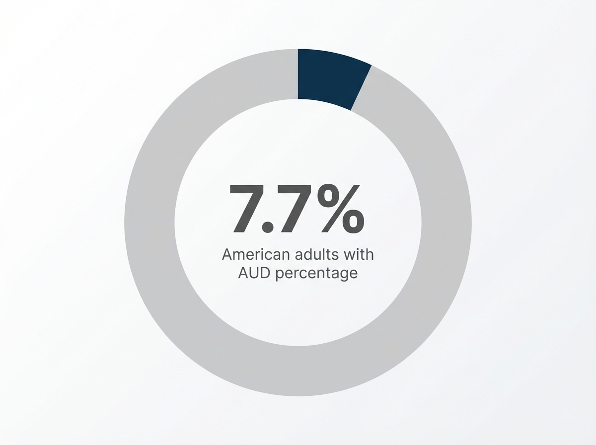 Infographic showing Percentage of American adults with Alcohol Use Disorder (AUD): 7.7%