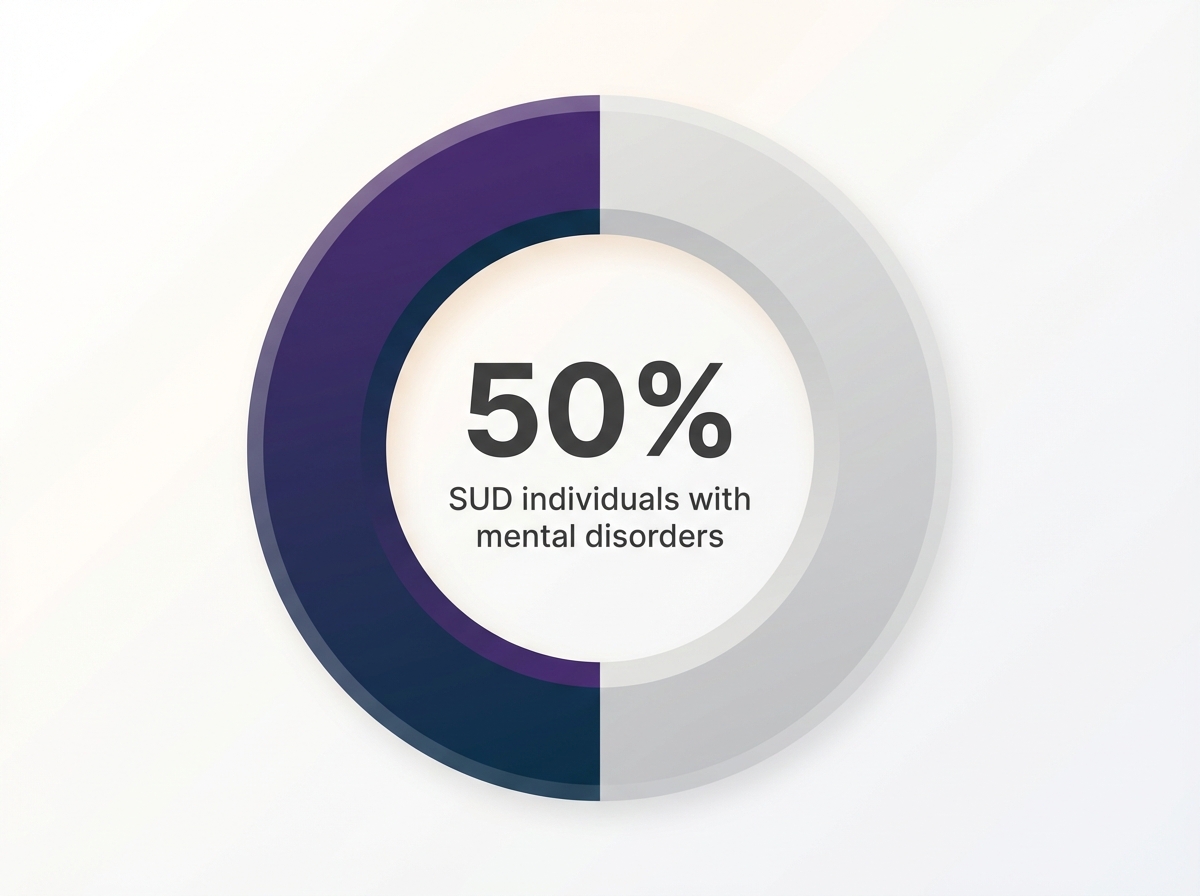 Infographic showing Percentage of individuals with SUD who also have a co-occurring mental health disorder: 50%
