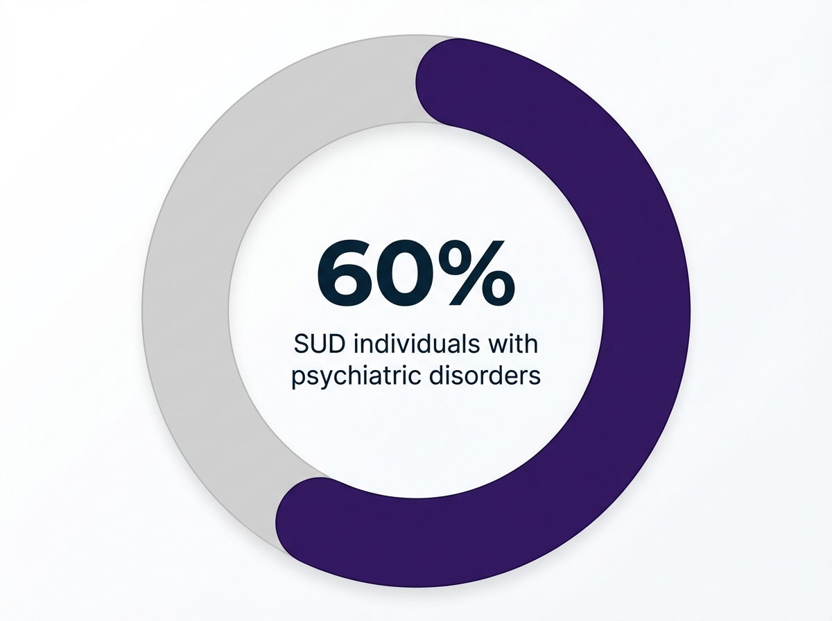 Infographic showing Individuals with SUDs who also have a Co-Occurring Psychiatric Disorder: 60%