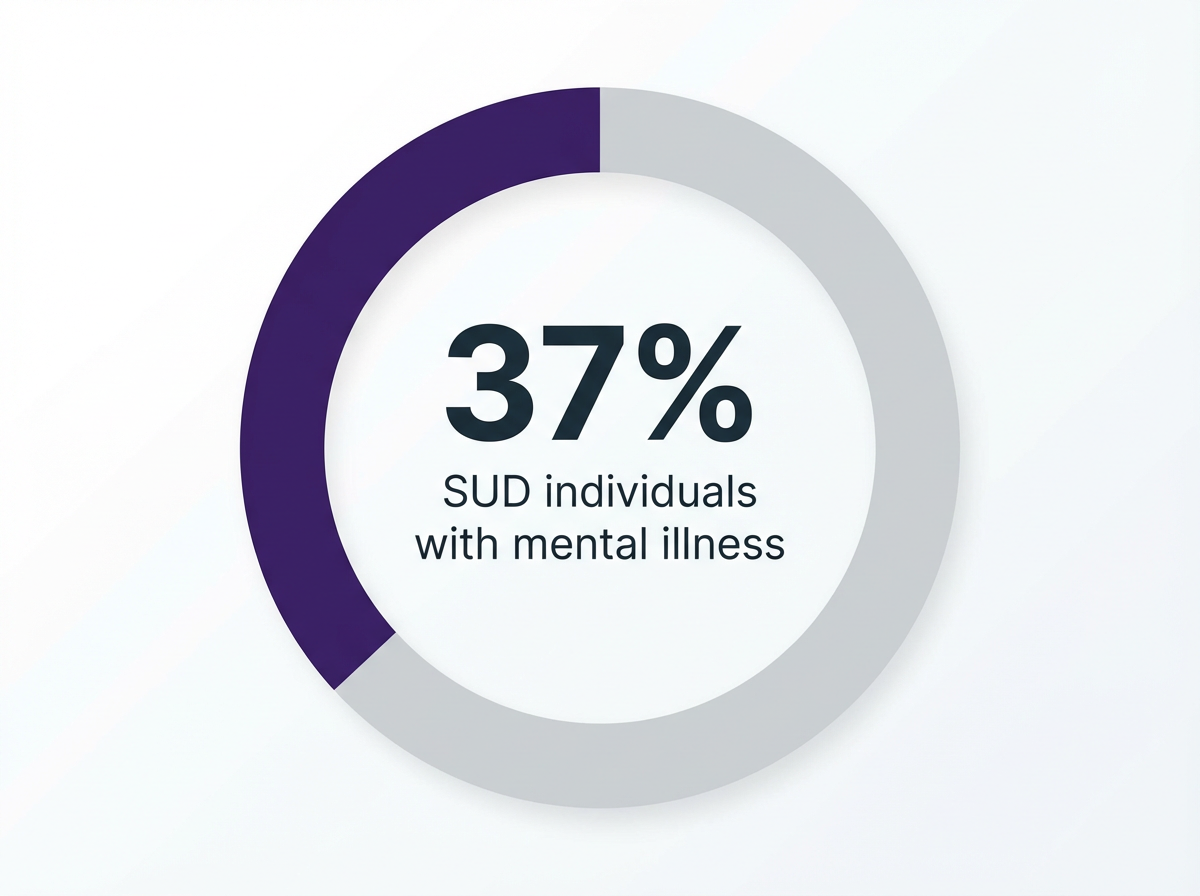 Infographic showing Individuals with SUD with Co-Occurring Mental Illness: 37%