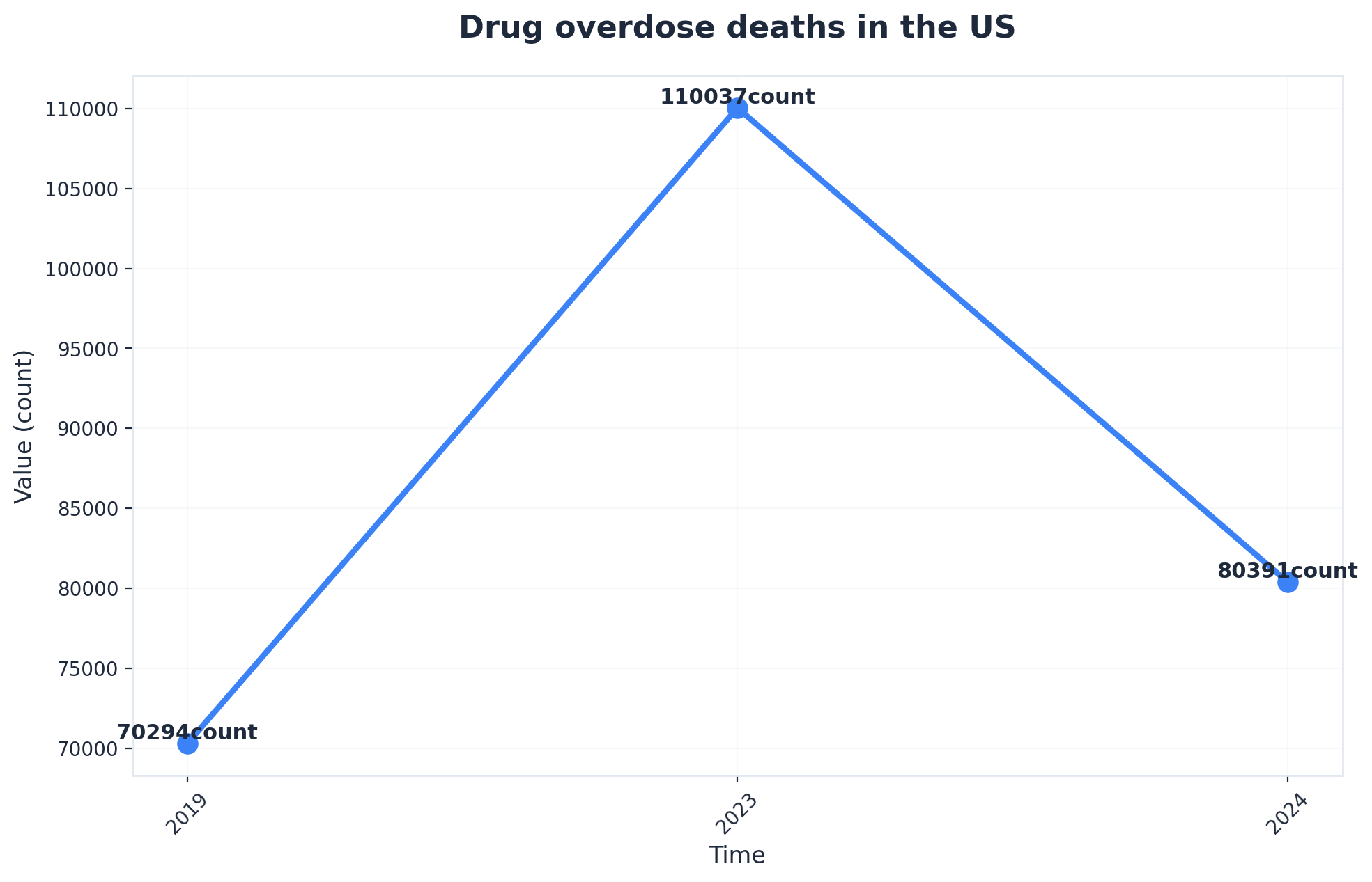 Chart showing Drug overdose deaths in the US