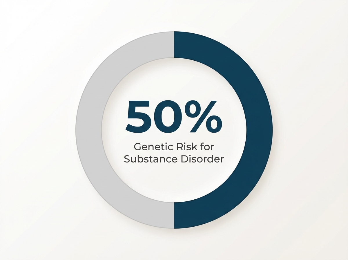 Infographic showing Risk for Substance Use Disorder Attributable to Genetic Factors: 50%