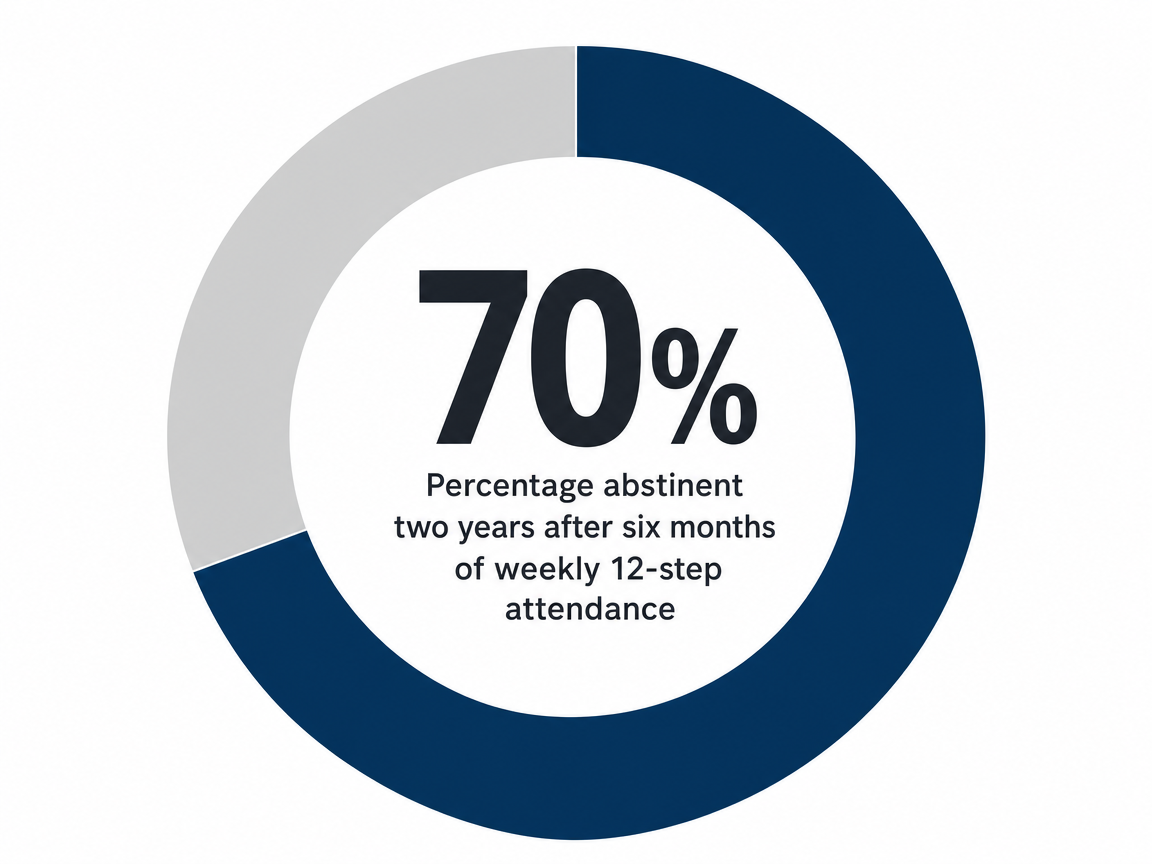 Infographic showing Percentage abstinent two years after six months of weekly 12-step attendance: 70%