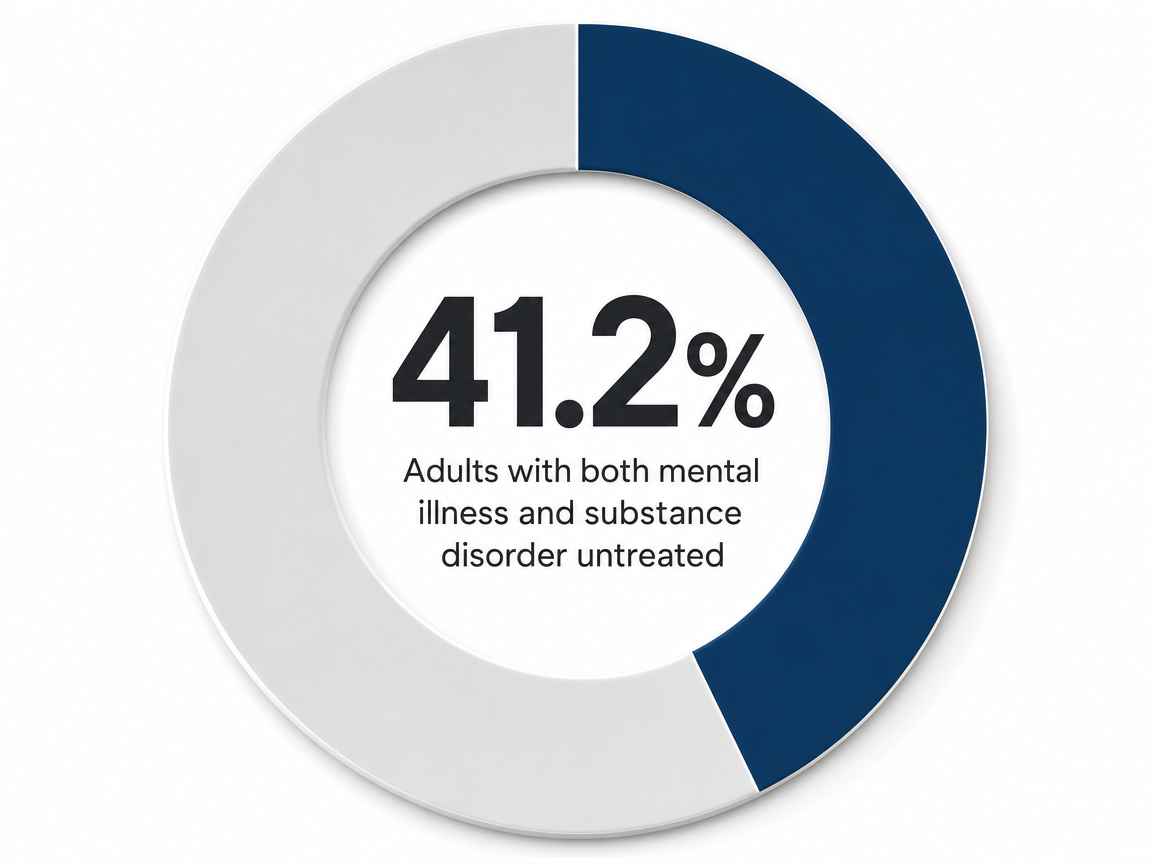 Infographic showing Adults with both mental illness and substance disorder untreated: 41.2%
