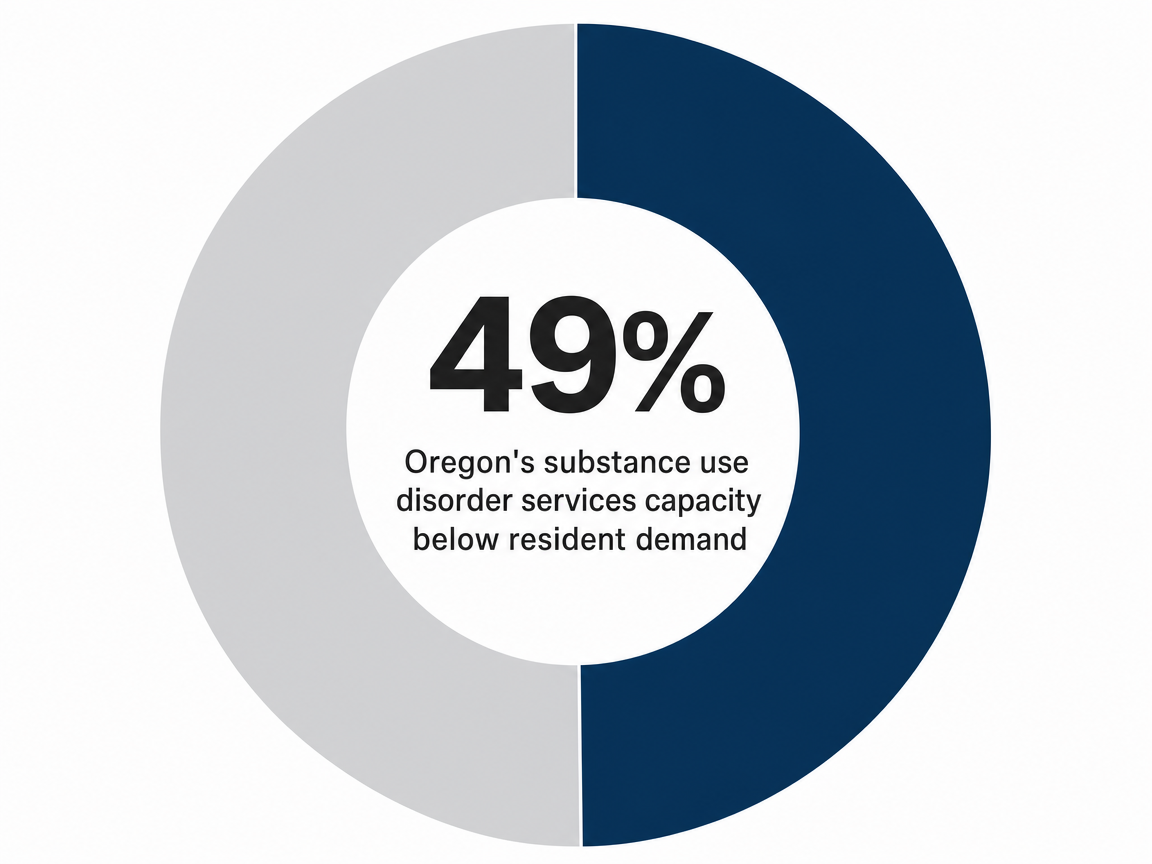 Infographic showing Oregon's substance use disorder services capacity below resident demand: 49%