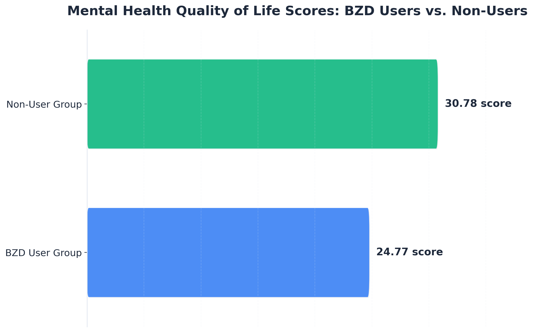 Chart showing Mental Health Quality of Life Scores: BZD Users vs. Non-Users