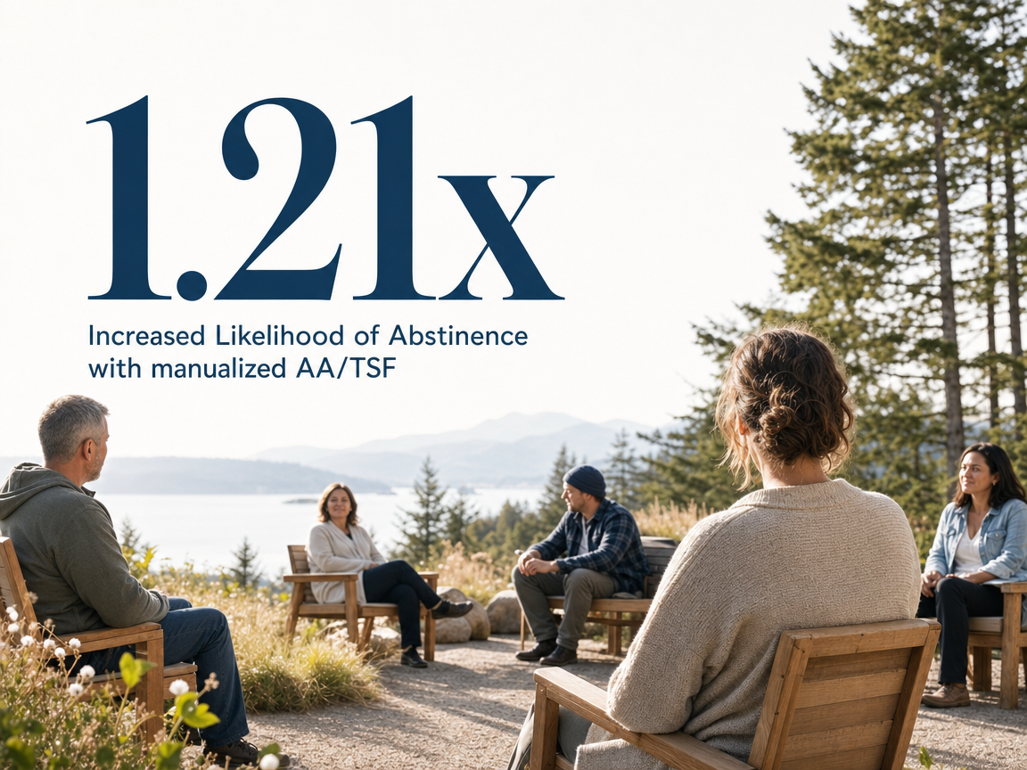 Infographic showing Increased Likelihood of Abstinence with manualized AA/TSF