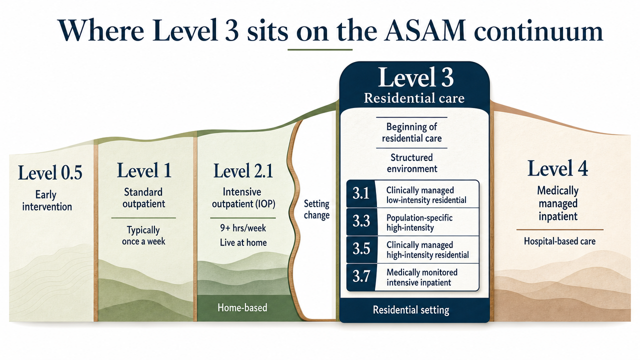 Visualize the ASAM level of care continuum described in this section, showing how Level 3 residential sits between intensive outpatient and medically managed inpatient care, with its four sublevels