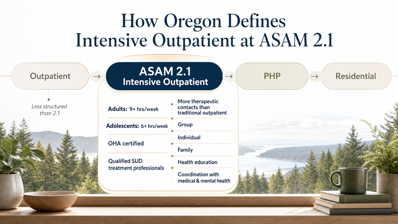 Show the ASAM continuum of care so readers can locate where transitional rehab (2.1) sits relative to outpatient, PHP, and residential levels referenced throughout the article