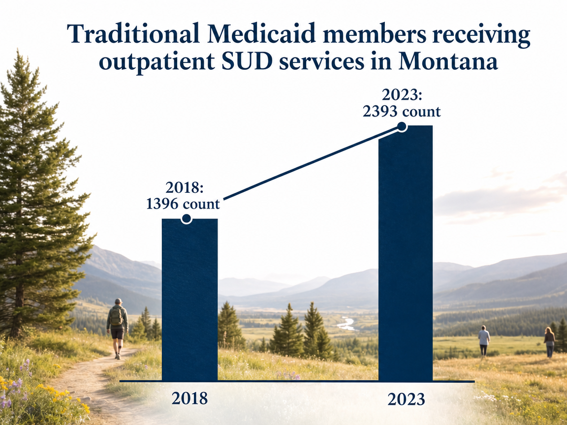 Chart showing Traditional Medicaid members receiving outpatient SUD services in Montana