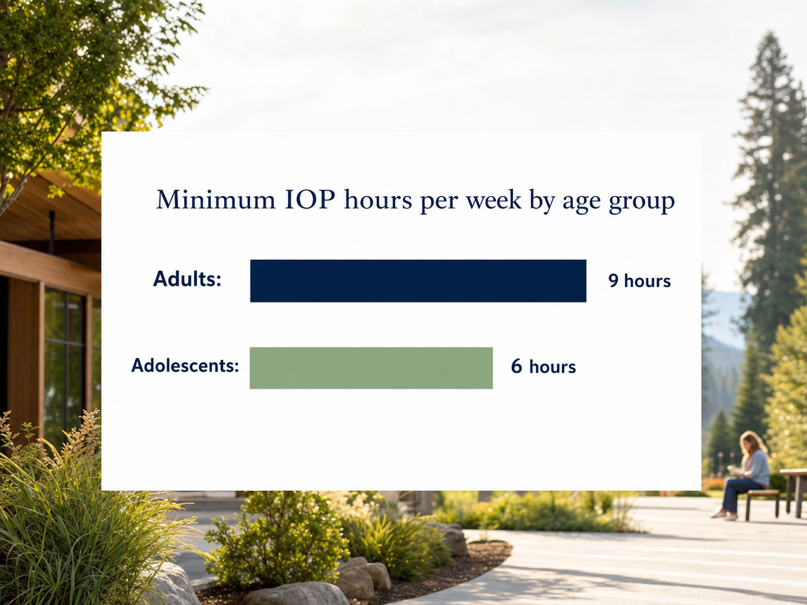 Chart showing Minimum IOP hours per week by age group