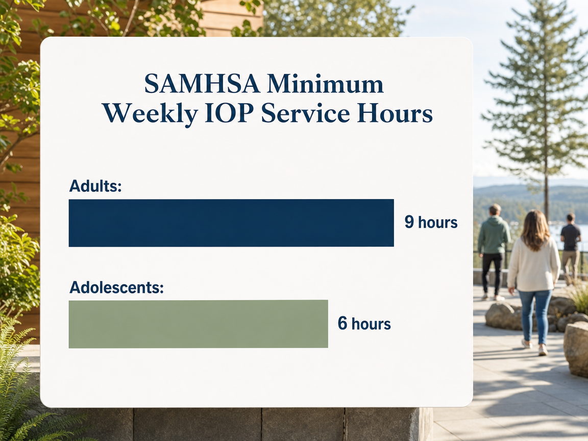 Chart showing SAMHSA Minimum Weekly IOP Service Hours