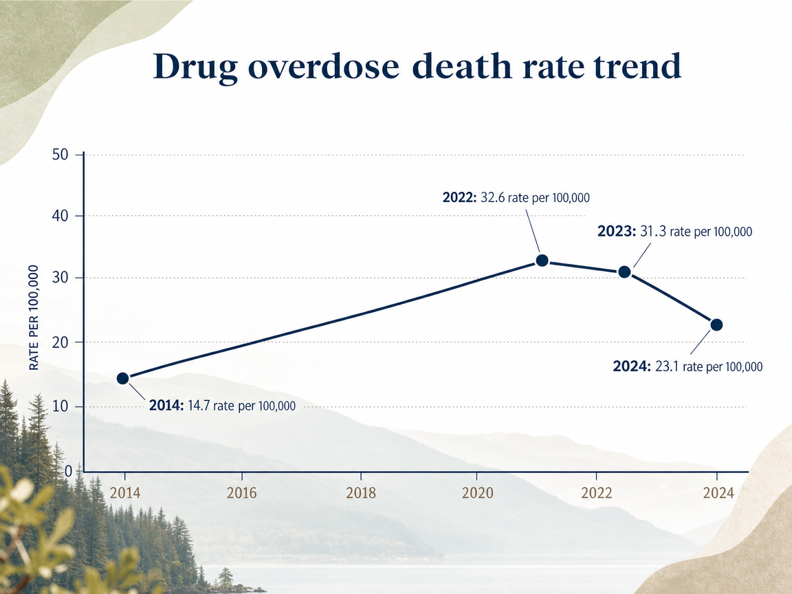 Chart showing Drug overdose death rate trend