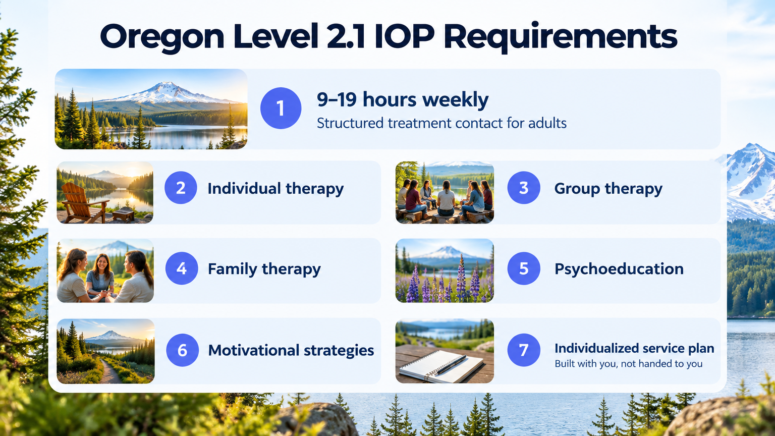 Infographic of Oregon Level 2.1 IOP group rules showing 9-19 weekly hours and seven required services.