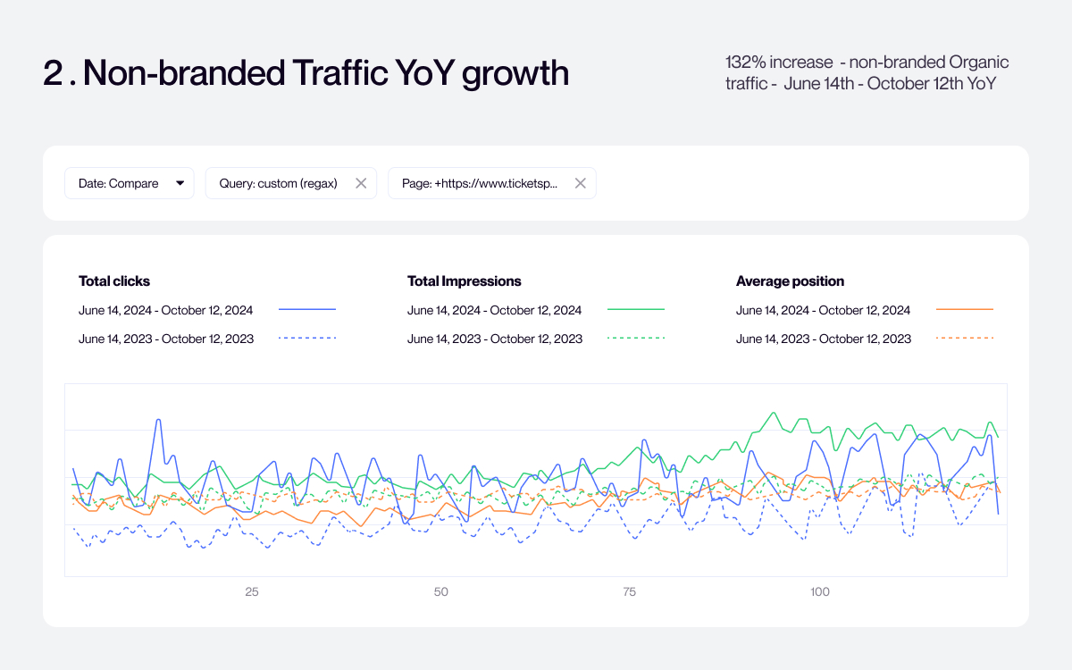 Organic traffic rise