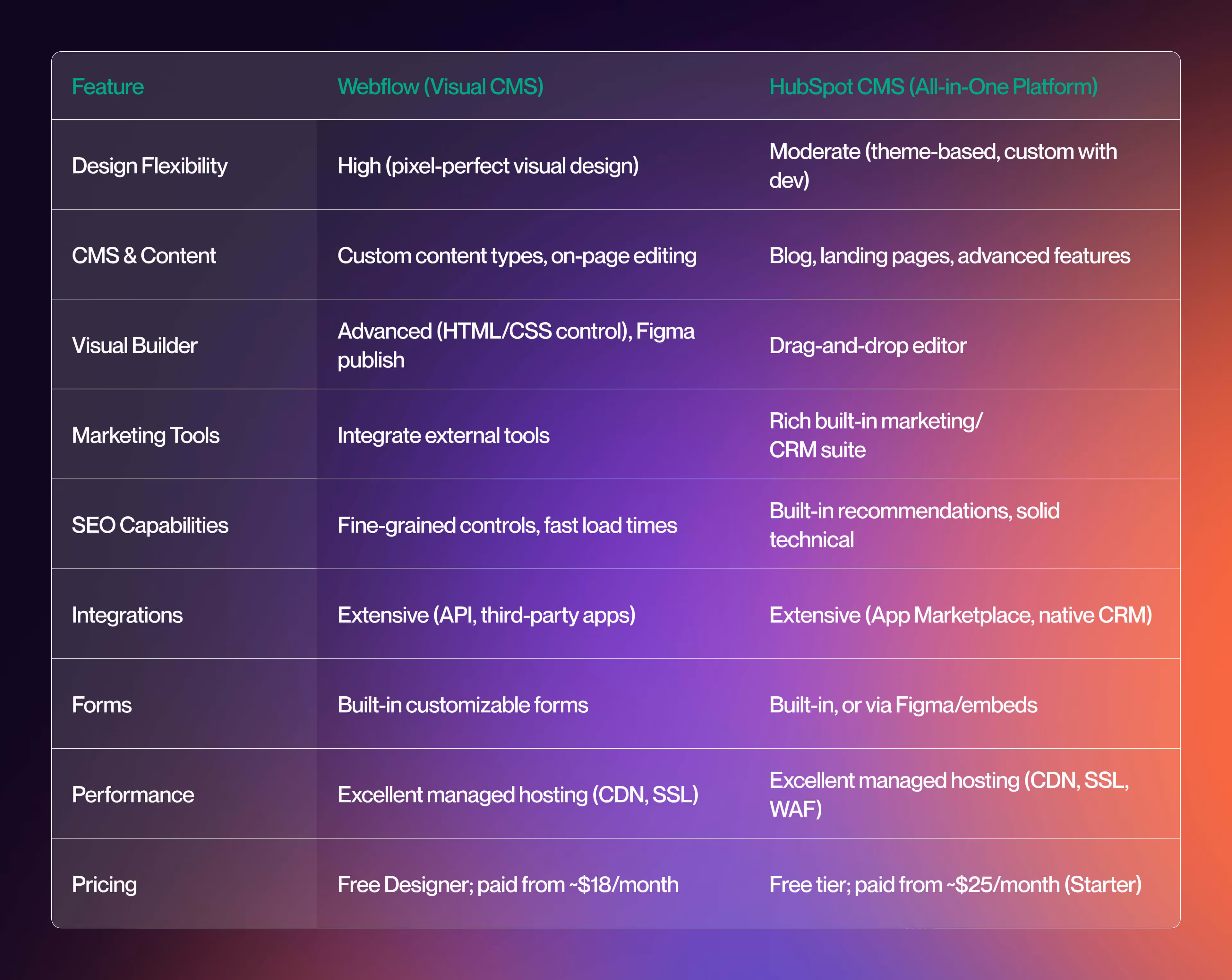 Side-by-Side Feature Comparison Table: Webflow vs HubSpot