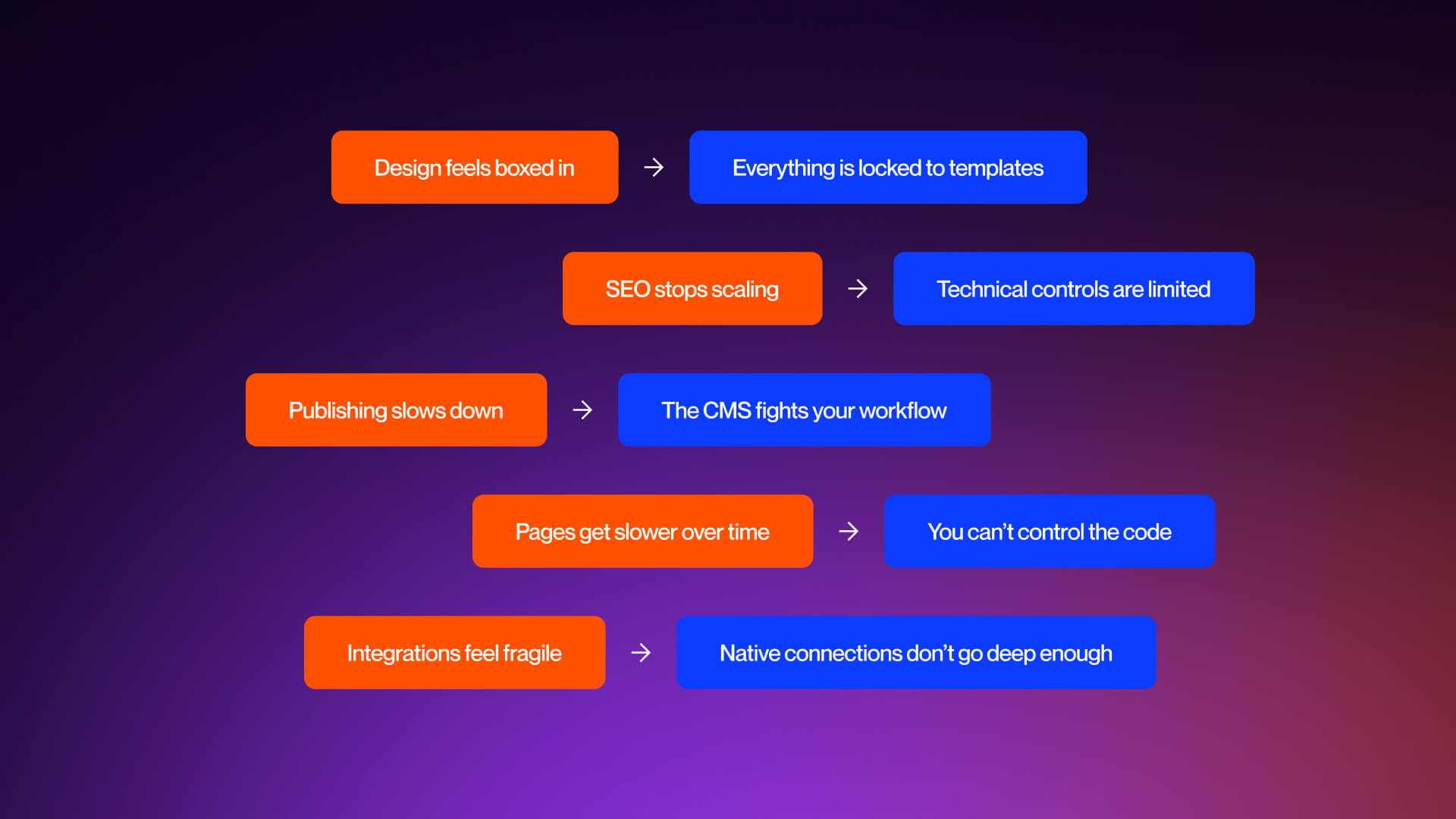 Graphic showing why B2B SaaS companies outgrow Squarespace.