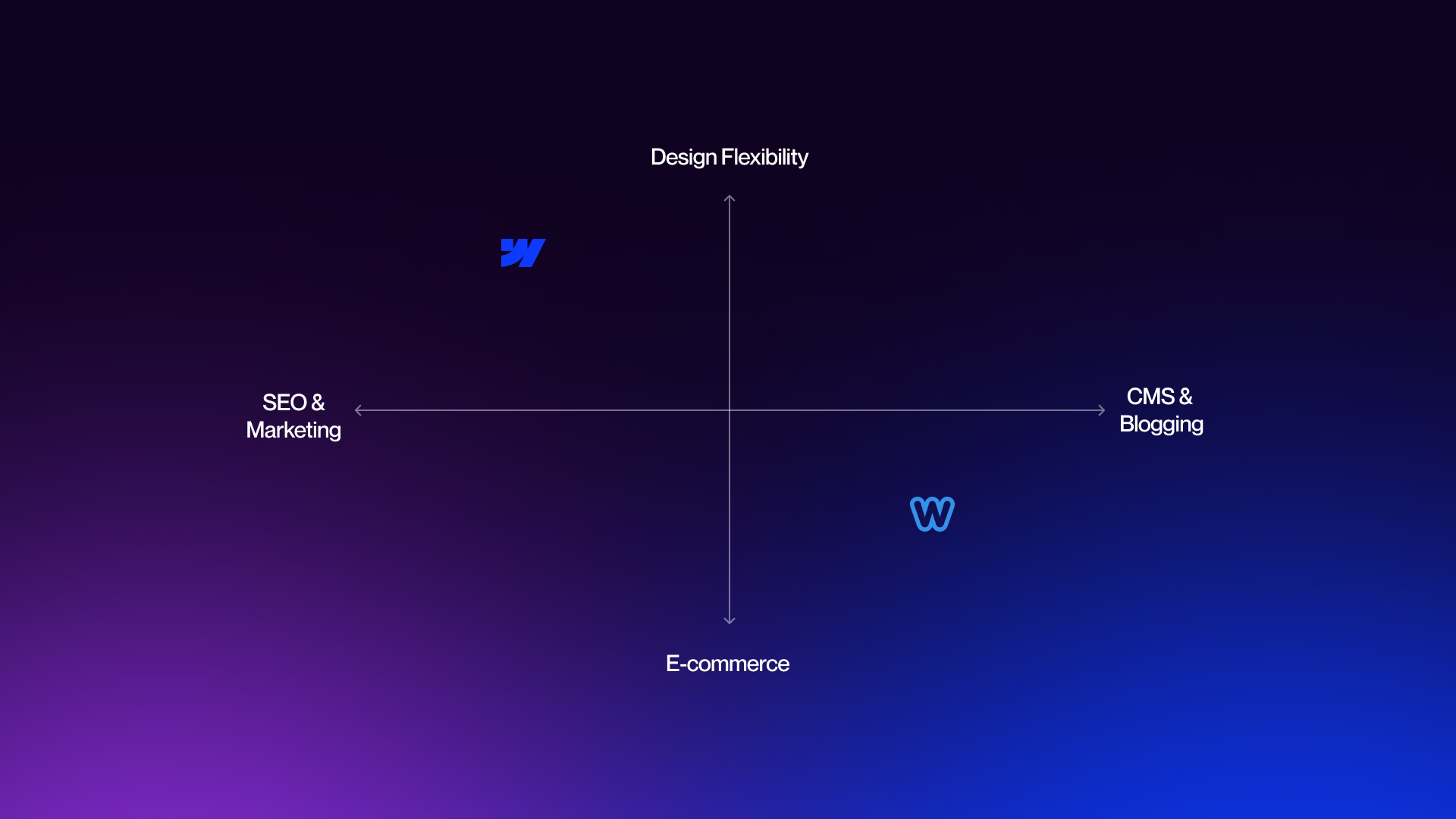 A simple graphic showing where Webflow and Weebly stand when their features are compared.