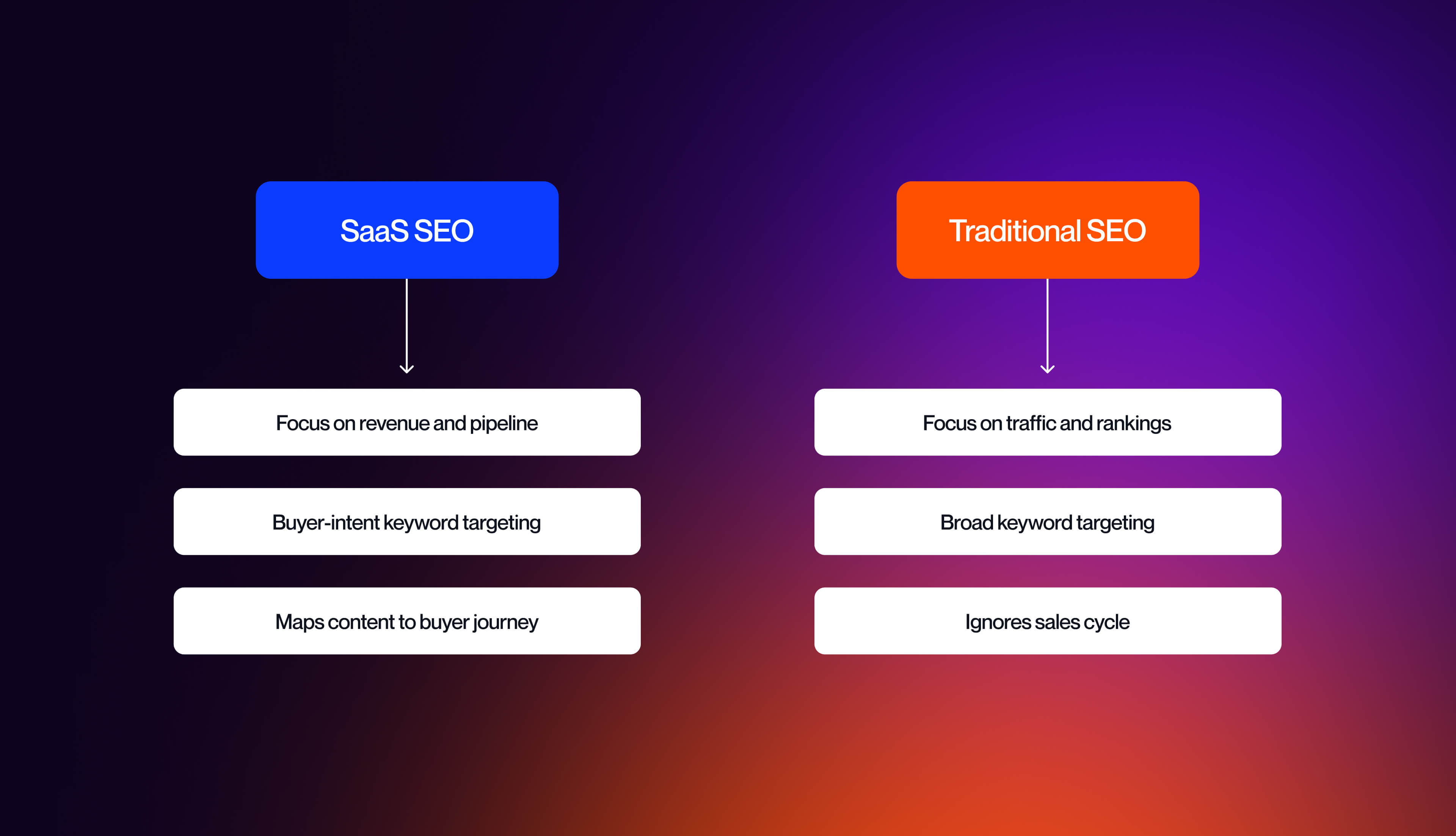 Simple graphic highlighting key differences between SaaS SEO and traditional SEO.